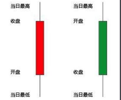 你知道期貨技術(shù)分析的k線圖怎么看嗎